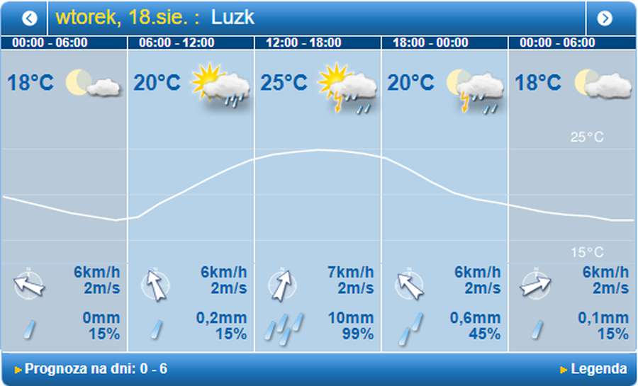 Обіцяють грозу: погода в Луцьку на вівторок, 18 серпня