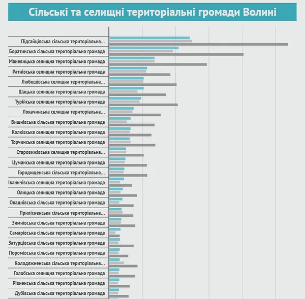 Як війна вплинула на бюджети волинських громад