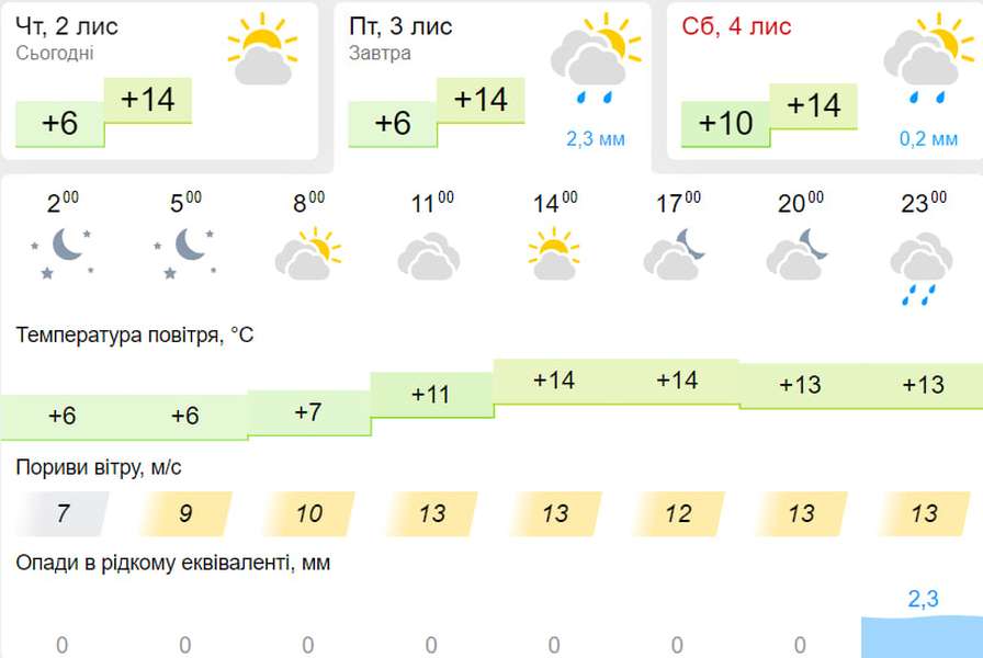 Невеликий дощ : погода у Луцьку на п'ятницю, 3 листопада