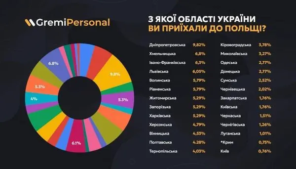 З яких областей українці виїжджали до Польщі