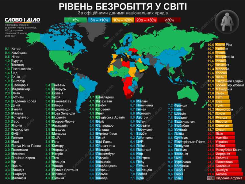 Україна – у десятці країн з найвищими показниками безробіття