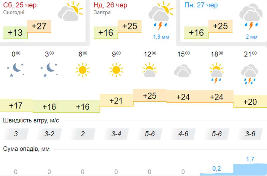 Ясно і спекотно: погода в Луцьку на неділю, 26 червня