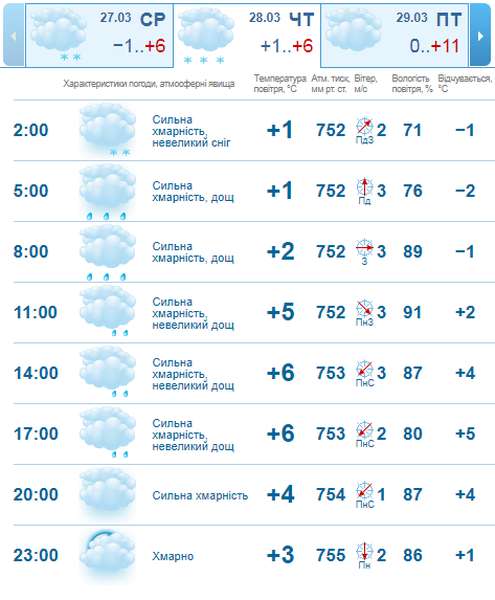 Мокро і похмуро: погода в Луцьку на четвер, 28 березня