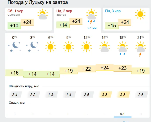 Тепло та без опадів: прогноз погоди в Луцьку на неділю, 2 червня