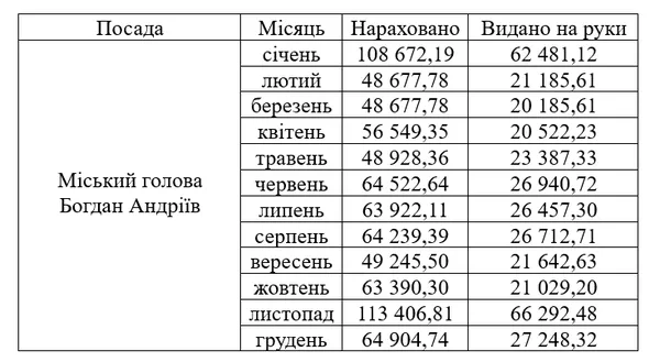 Заробітна плата Богдана Андріїва
