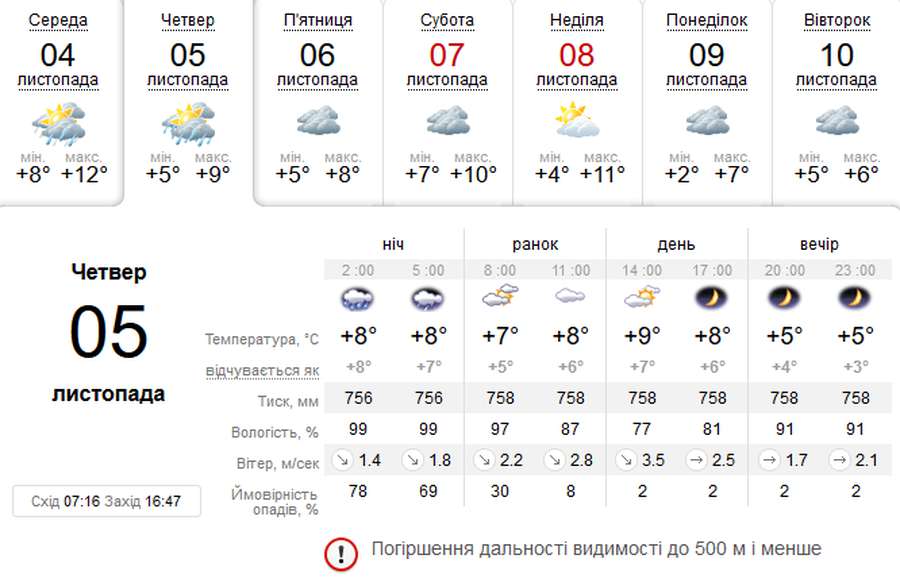 Похмуро: погода у Луцьку на четвер, 5 листопада