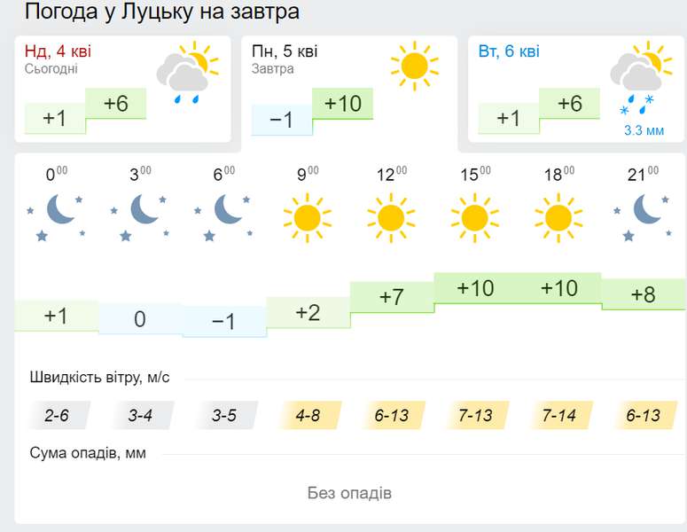 Сонячно: погода в Луцьку на понеділок, 5 квітня