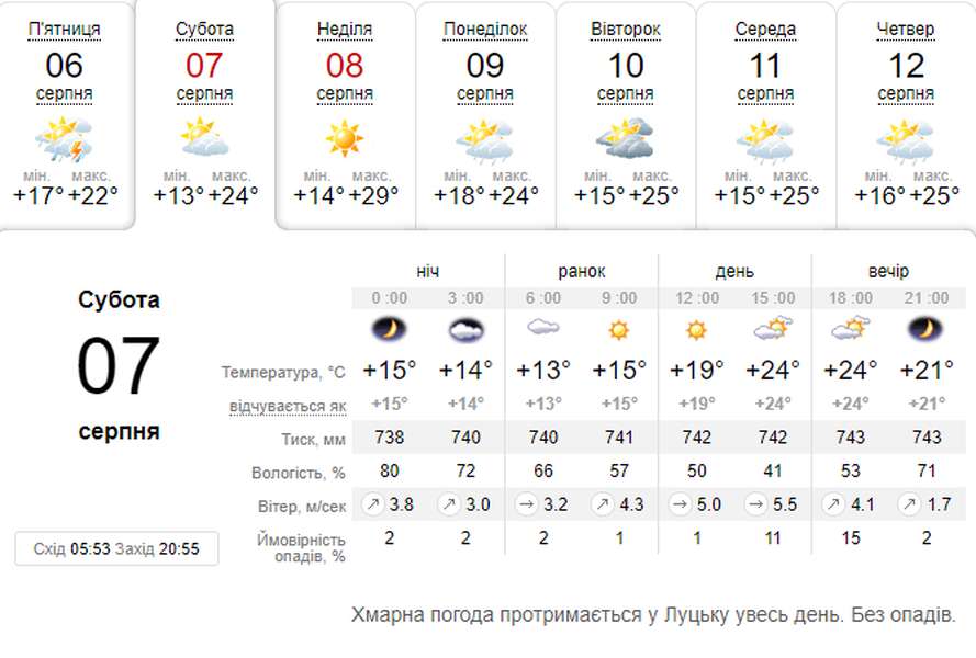 Вітер вщухне і потепліє: погода в Луцьку на суботу, 7 серпня