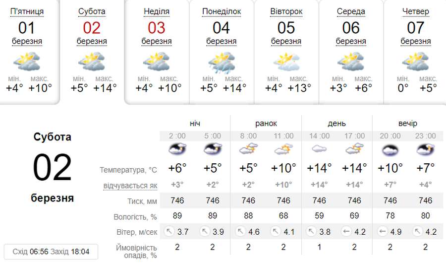 Хмарно та без опадів: погода в Луцьку в суботу, 2 березня