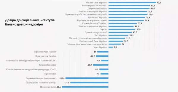 Рейтинг довіри українців очолюють ЗСУ, президент – на шостому місці