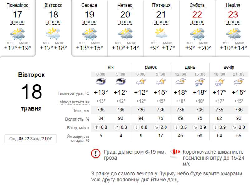 Задощить: погода в Луцьку на вівторок, 18 травня