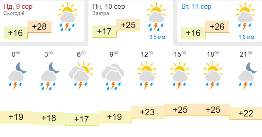 Буде спекотно і, ймовірно, гроза: погода в Луцьку на понеділок, 10 серпня