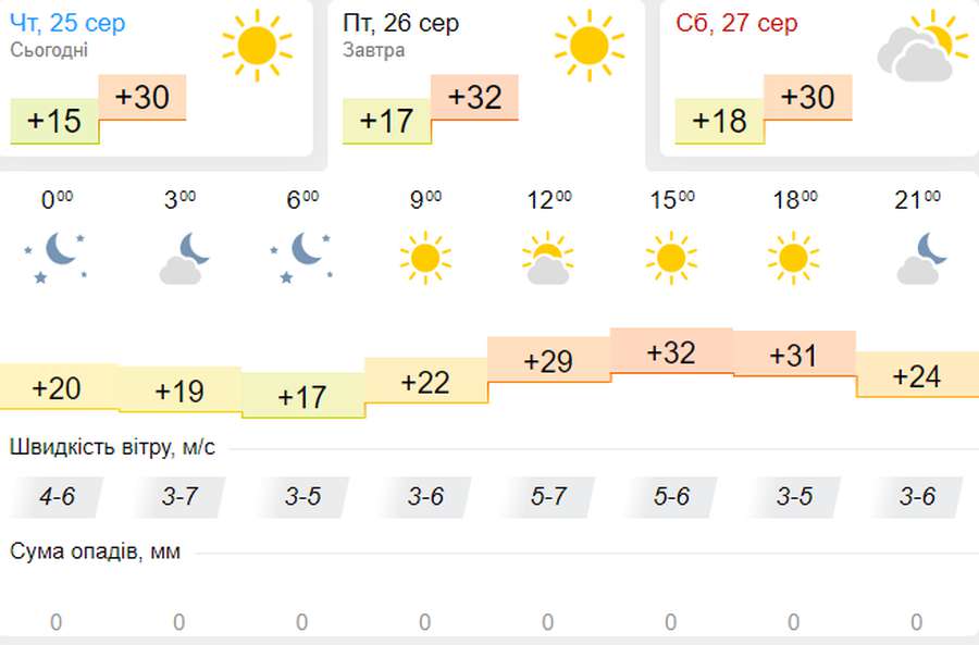 Спекотно: погода в Луцьку на п'ятницю, 26 серпня