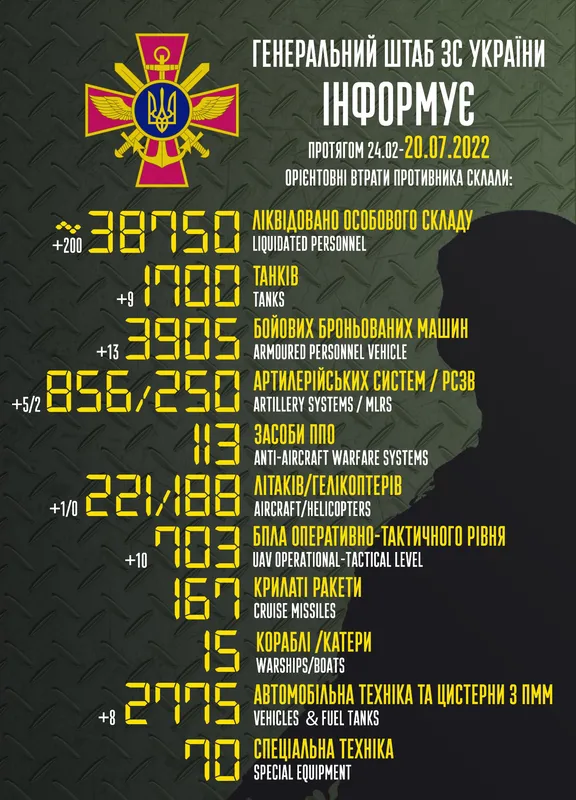 Близько 38 750 окупантів і 1700 танків: втрати ворога на 20 липня