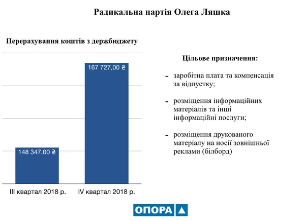 На що партії на Волині тратять «державні» гроші