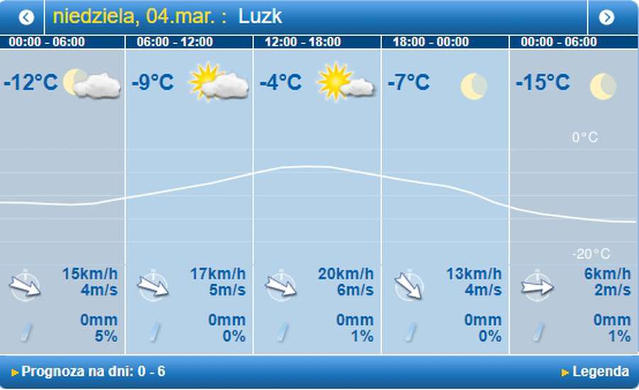 Теплішає: погода в Луцьку на неділю, 4 березня