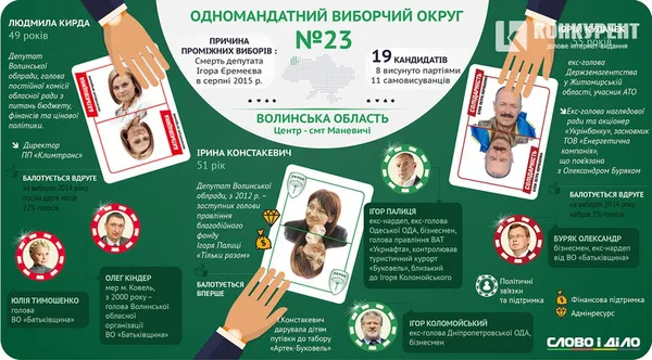 Довибори-2016: назвали ймовірних претендентів на перемогу в 23 окрузі