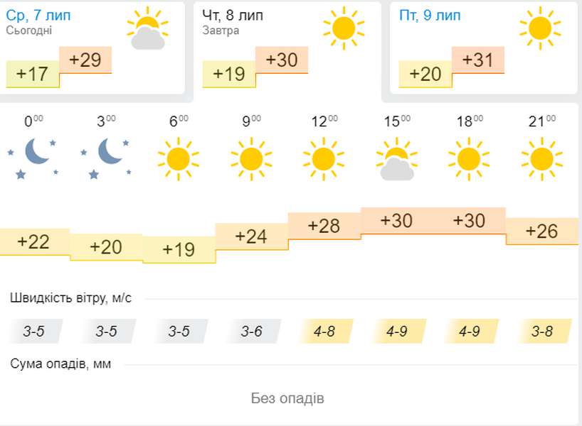 Спекотно: погода в Луцьку на четвер, 8 липня