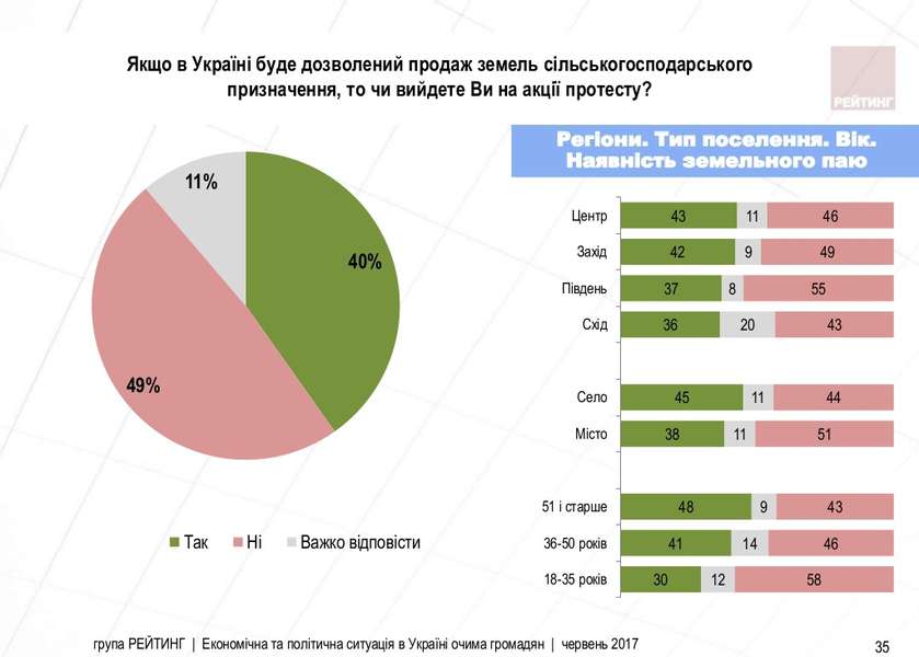 Чи схвалюють українці продаж сільськогосподарських земель (опитування)
