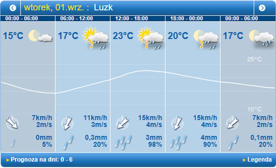 Осінь прийде з дощем: погода в Луцьку на вівторок, 1 вересня