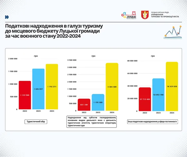 Скільки Луцьк заробив на туристах у 2024 році