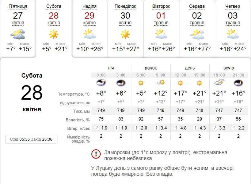 Тепло і сонячно: погода в Луцьку на суботу, 28 квітня