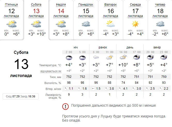 Потеплішає: погода в Луцьку на суботу, 13 листопада