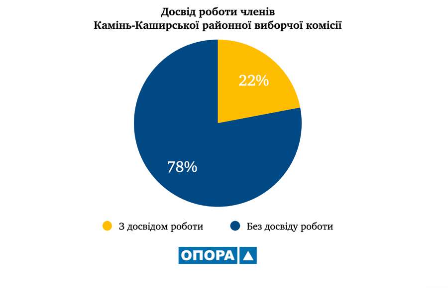 Для майже 70% членів обласної, районних та Луцької міської ТВК робота на виборах в новинку