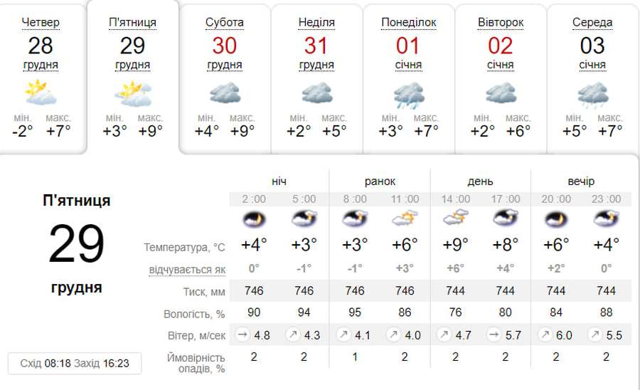 Плюсова температура і мінлива хмарність: погода у Луцьку на п'ятницю, 29 грудня
