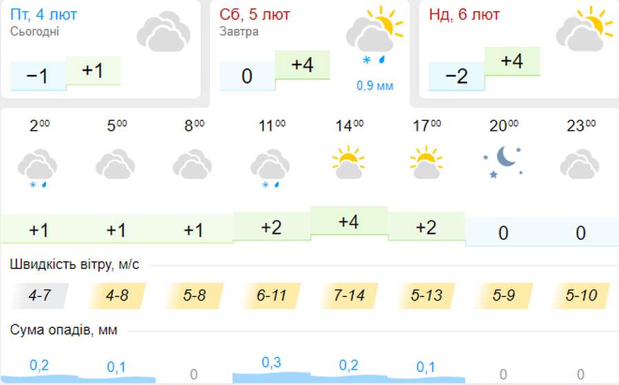 Трохи потепліє: погода в Луцьку на суботу, 5 лютого