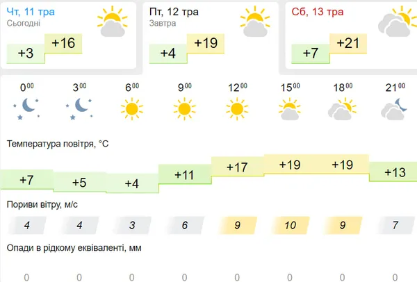 Сонячно і тепло: погода у Луцьку на п'ятницю, 12 травня