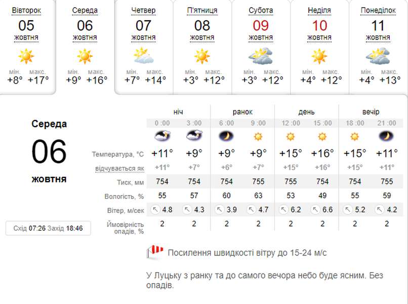 Сонячно, але вітряно: погода в Луцьку на середу, 6 жовтня