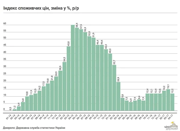 Чи вплинула подвоєна «мінімалка» на ріст добробуту (інфографіка)