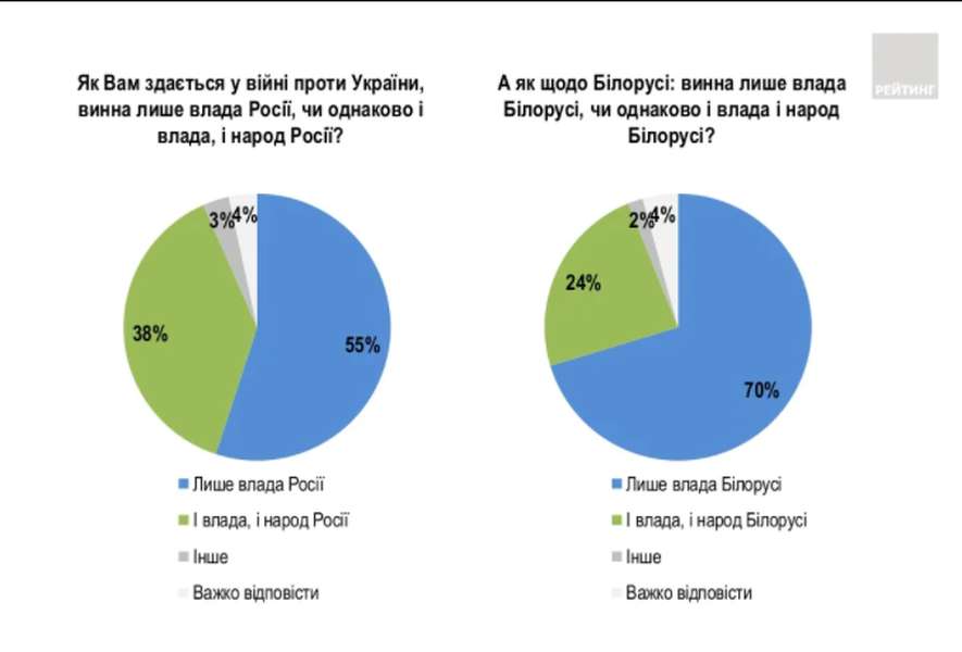 55% українців звинувачують у війні владу РФ, ще 38% – владу і народ Росії