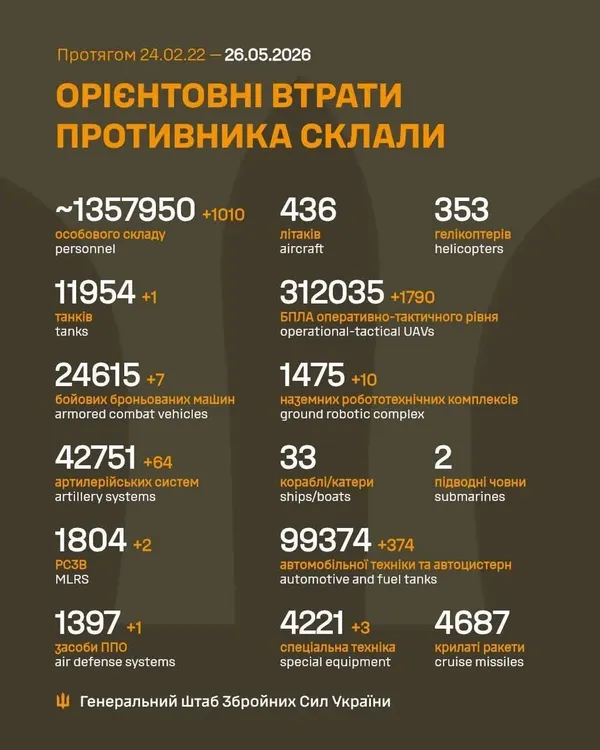 Близько 1 357 950 окупантів та 312 035 БпЛА: втрати ворога на 26 травня