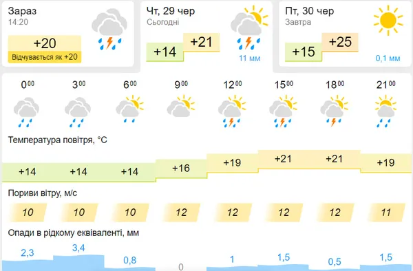 Сонячно: погода у Луцьку на п'ятницю, 30 червня