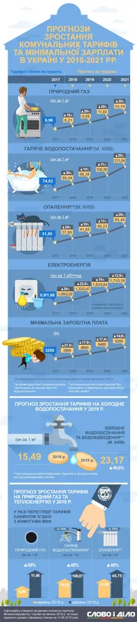 «Безцінна комуналка»: на скільки подорожчають газ, світло та опалення (інфографіка)