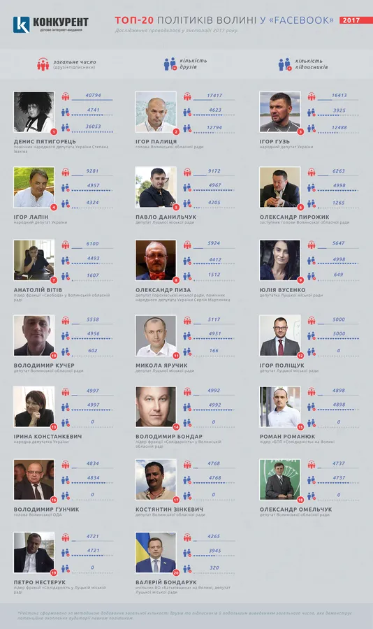 «Володарі» волинського «Facebook» (рейтинг, інфографіка)