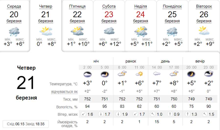 Хмарно та без опадів: погода в Луцьку в четвер, 21 березня