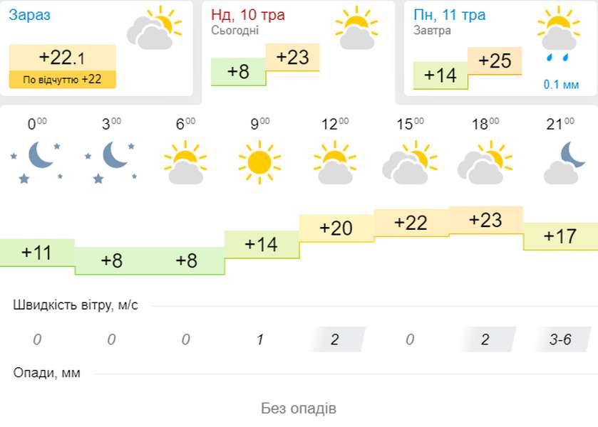 Наче влітку: погода в Луцьку на понеділок, 11 травня