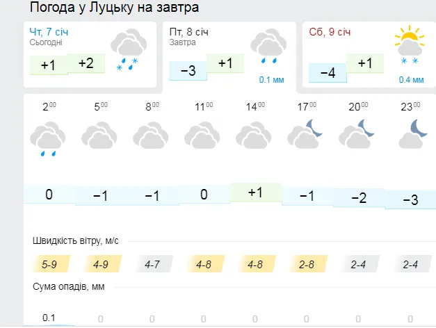 Без опадів: погода у Луцьку на п'ятницю, 8 січня