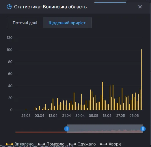 На Волині за добу – 101 випадок коронавірусу і три смерті