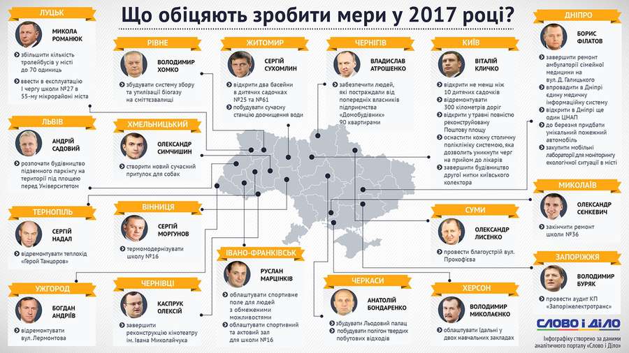 Обіцянки мерів на 2017 рік: що планує  Микола Романюк (інфографіка)