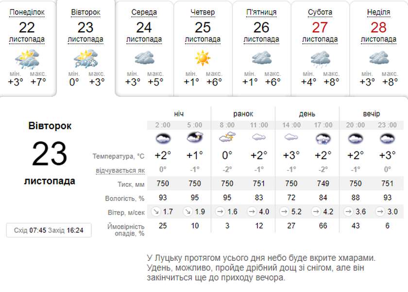 Стає холодніше: погода в Луцьку на вівторок, 23 листопада