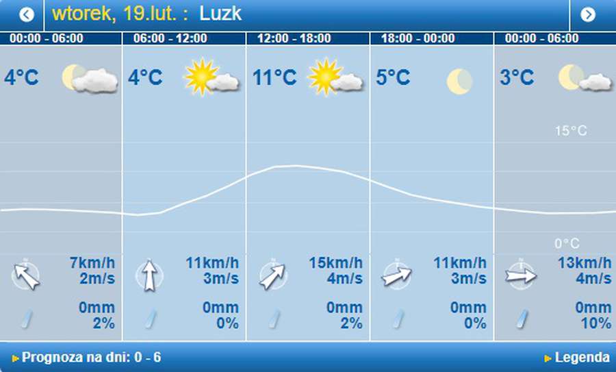 По-весняному тепло і сонячно: погода в Луцьку на вівторок, 19 лютого