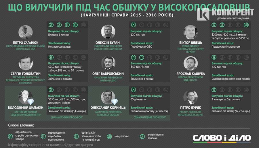 Обшук мера Володимира-Волинського увійшов до списку найгучніших корупційних справ в Україні