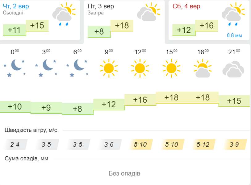 Більше сонця і тепла: погода в Луцьку на п'ятницю, 3 вересня
