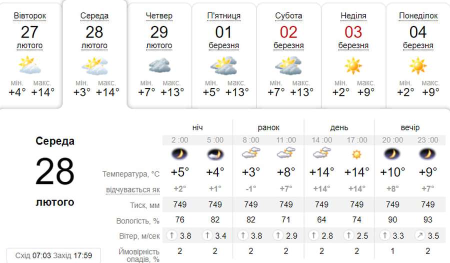 Тепло й сонячно: погода у Луцьку на середу, 28 лютого