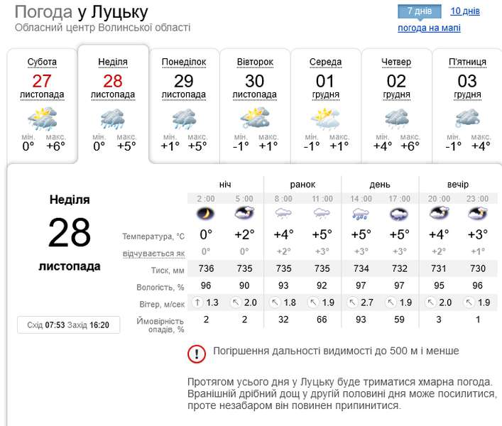 Туман і дощ: погода  в Луцьку на неділю, 28 листопада