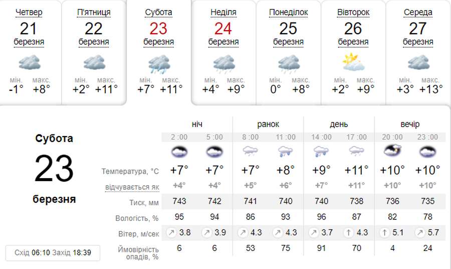 Вранці – дощитиме: погода в Луцьку в суботу, 23 березня